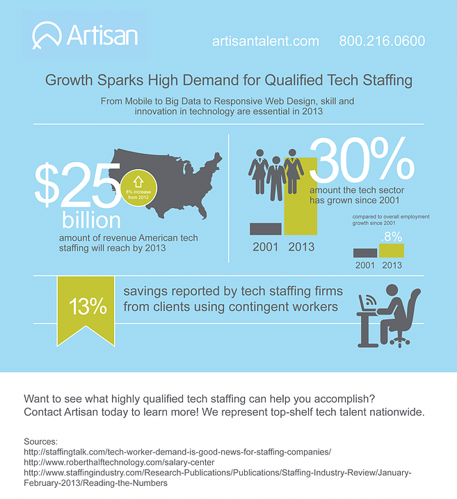 Growth Sparks High Demand for Qualified Tech Staffing