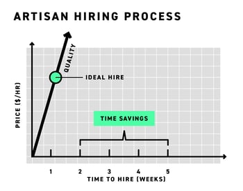 Save time and get your project started faster with the Artisan hiring process