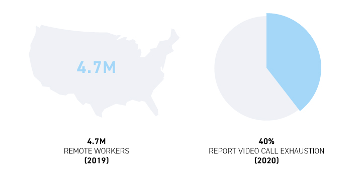 In 2019, 4.7M people worked remotely. In 2020, 40% of workers report video call exhaustion.