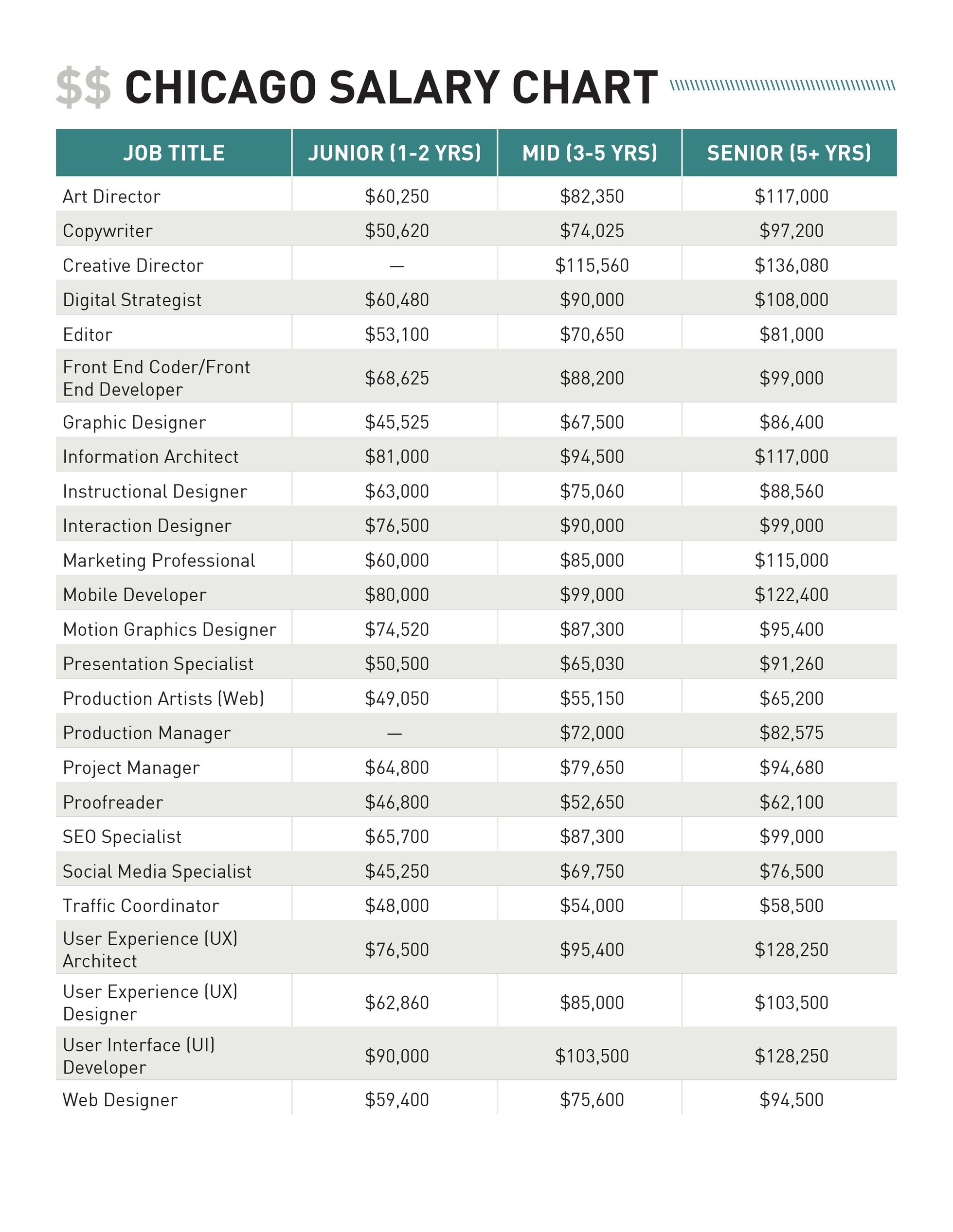 Chicago Salaries Does Your Pay Stack Up?