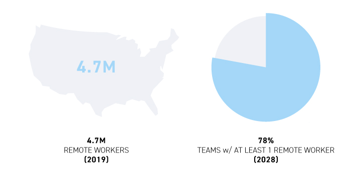 In 2019, America had 4.7M remote workers. By 2028, at least 78% of teams will have at least 1 remote worker.