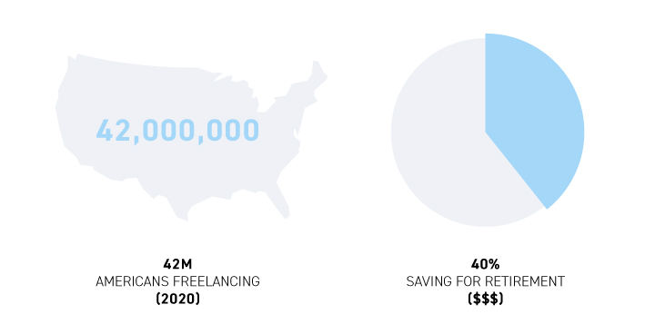 42 million Americans currently freelance - but only 40% of them are saving for retirement