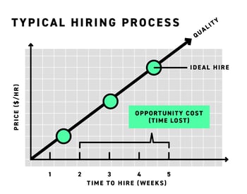 The typical hiring process is long and arduous