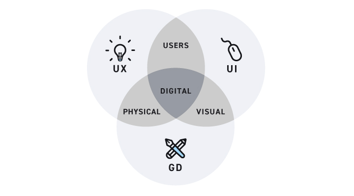 UX designer vs UI designer vs graphic designer