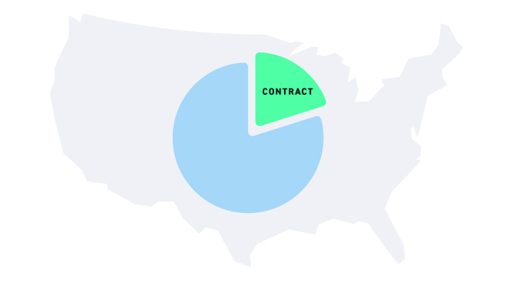 Prevalence of Contract work