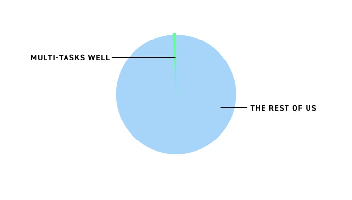 The science behind multitasking