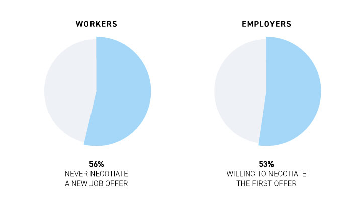 Job seekers are terrible negotiators