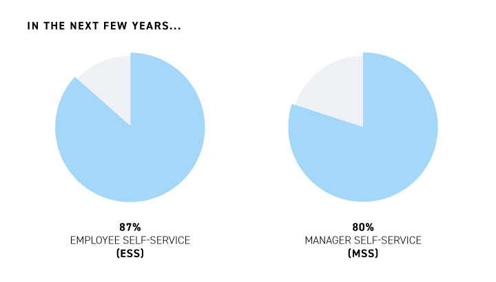 Technology in backend HR functions