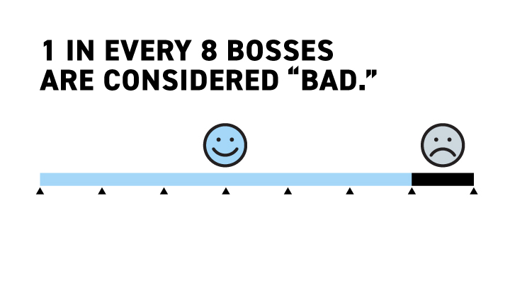 Are Bosses Really That Bad?